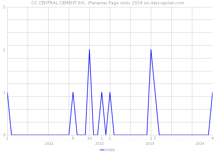 CC CENTRAL CEMENT INC. (Panama) Page visits 2024 