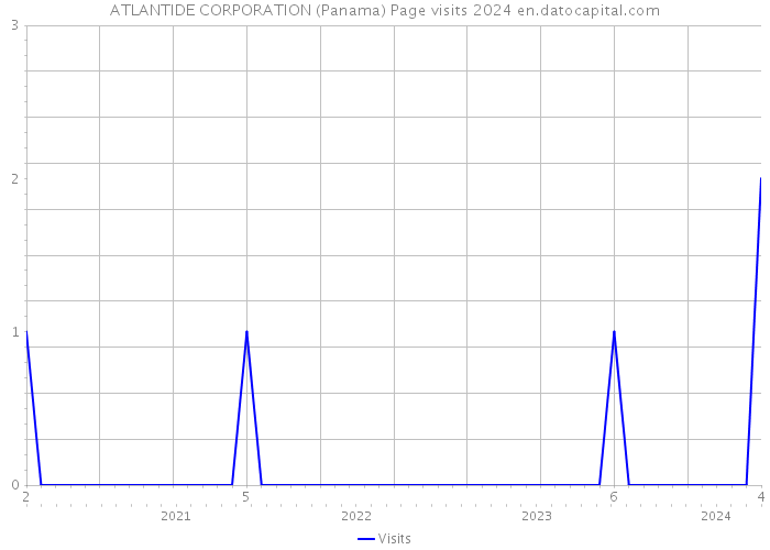 ATLANTIDE CORPORATION (Panama) Page visits 2024 
