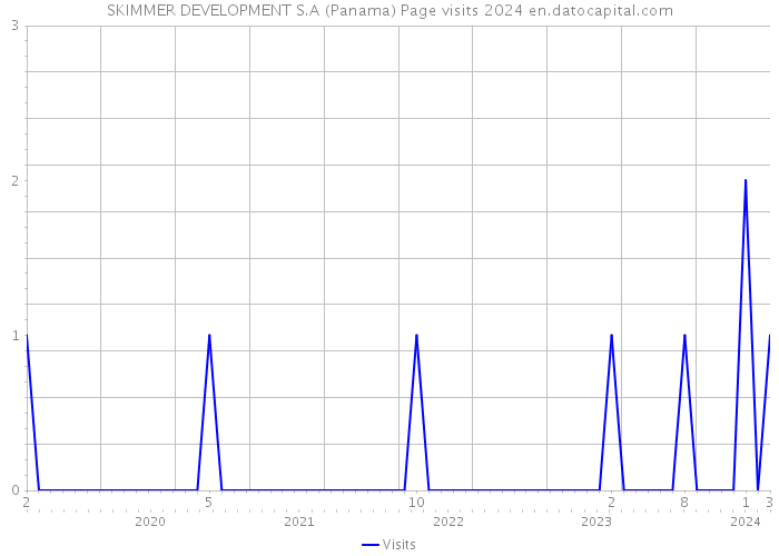 SKIMMER DEVELOPMENT S.A (Panama) Page visits 2024 