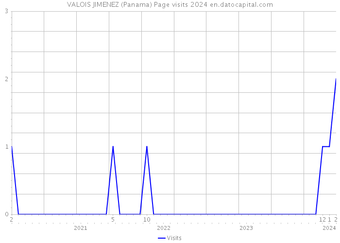 VALOIS JIMENEZ (Panama) Page visits 2024 