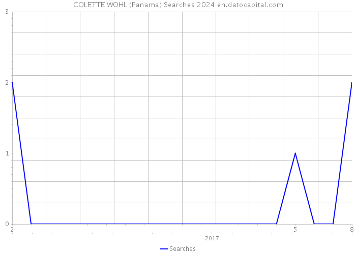 COLETTE WOHL (Panama) Searches 2024 