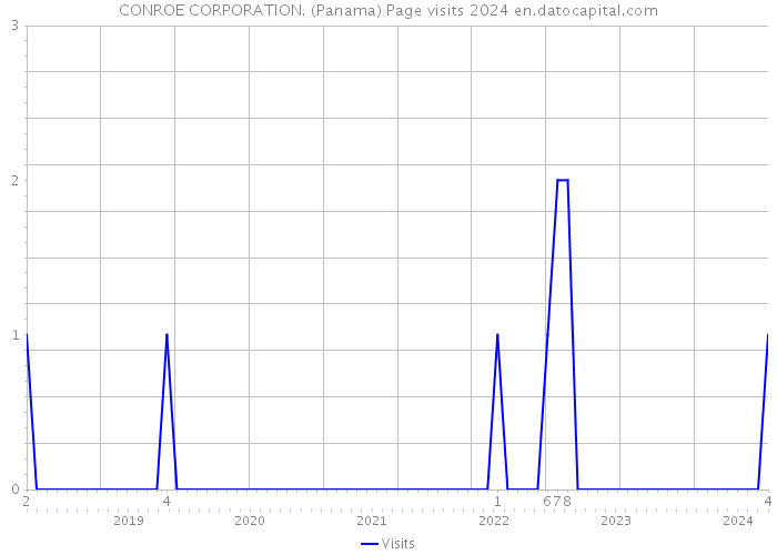 CONROE CORPORATION. (Panama) Page visits 2024 