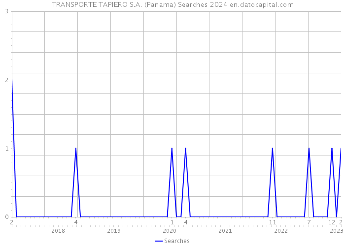 TRANSPORTE TAPIERO S.A. (Panama) Searches 2024 