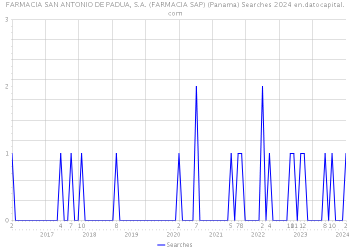 FARMACIA SAN ANTONIO DE PADUA, S.A. (FARMACIA SAP) (Panama) Searches 2024 