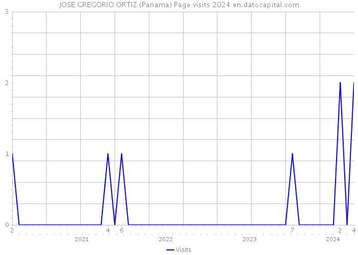 JOSE GREGORIO ORTIZ (Panama) Page visits 2024 