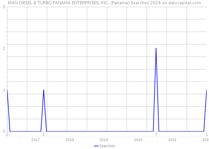 MAN DIESEL & TURBO PANAMA ENTERPRISES, INC. (Panama) Searches 2024 