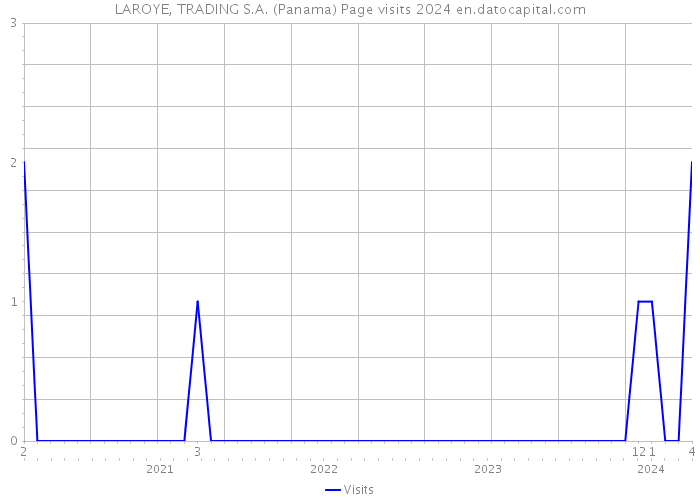 LAROYE, TRADING S.A. (Panama) Page visits 2024 