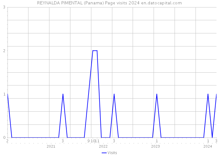 REYNALDA PIMENTAL (Panama) Page visits 2024 