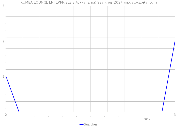 RUMBA LOUNGE ENTERPRISES,S.A. (Panama) Searches 2024 