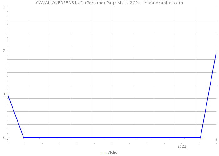 CAVAL OVERSEAS INC. (Panama) Page visits 2024 