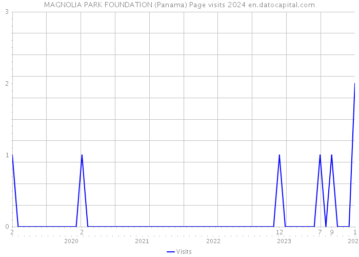 MAGNOLIA PARK FOUNDATION (Panama) Page visits 2024 