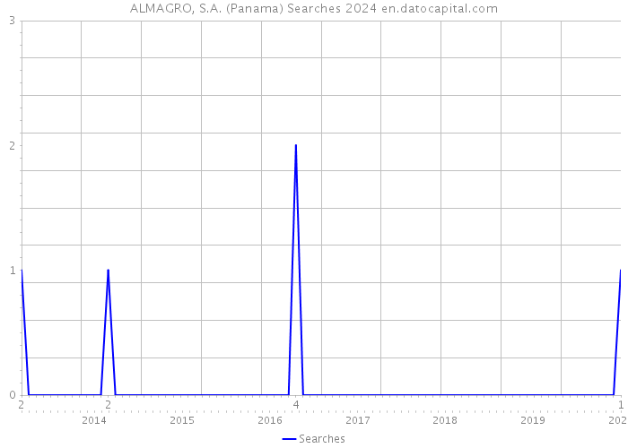 ALMAGRO, S.A. (Panama) Searches 2024 