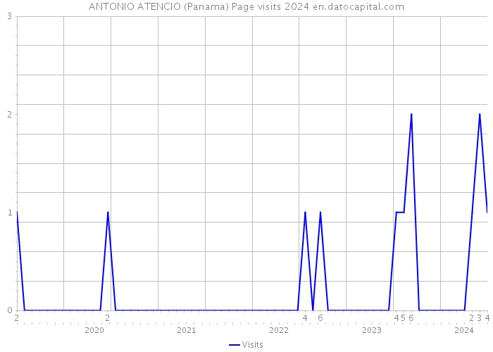ANTONIO ATENCIO (Panama) Page visits 2024 