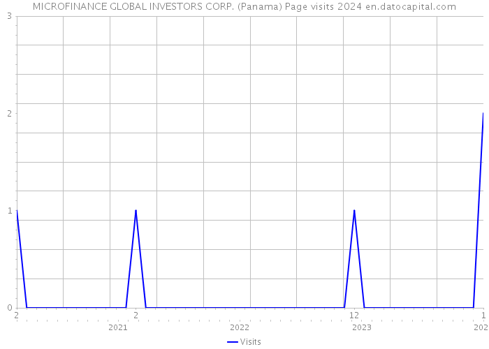 MICROFINANCE GLOBAL INVESTORS CORP. (Panama) Page visits 2024 
