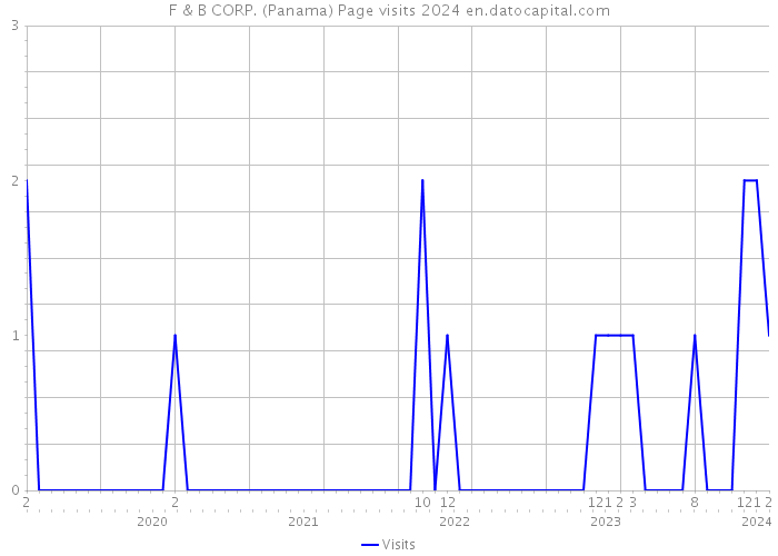 F & B CORP. (Panama) Page visits 2024 