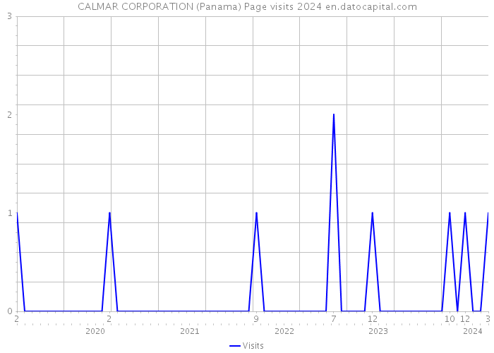 CALMAR CORPORATION (Panama) Page visits 2024 