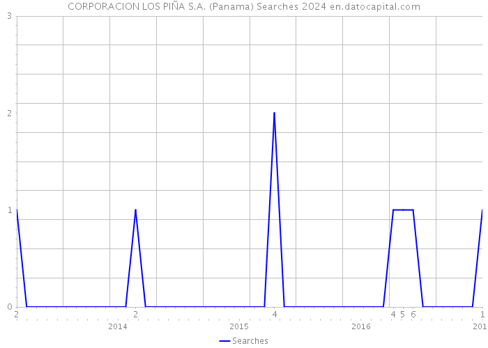 CORPORACION LOS PIÑA S.A. (Panama) Searches 2024 
