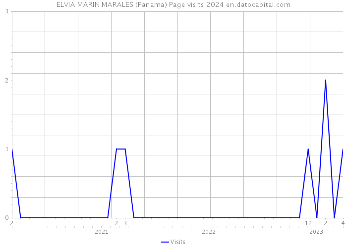 ELVIA MARIN MARALES (Panama) Page visits 2024 