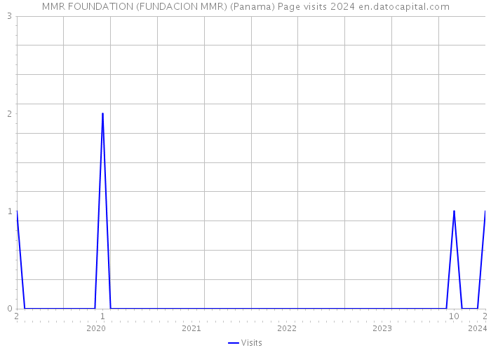 MMR FOUNDATION (FUNDACION MMR) (Panama) Page visits 2024 