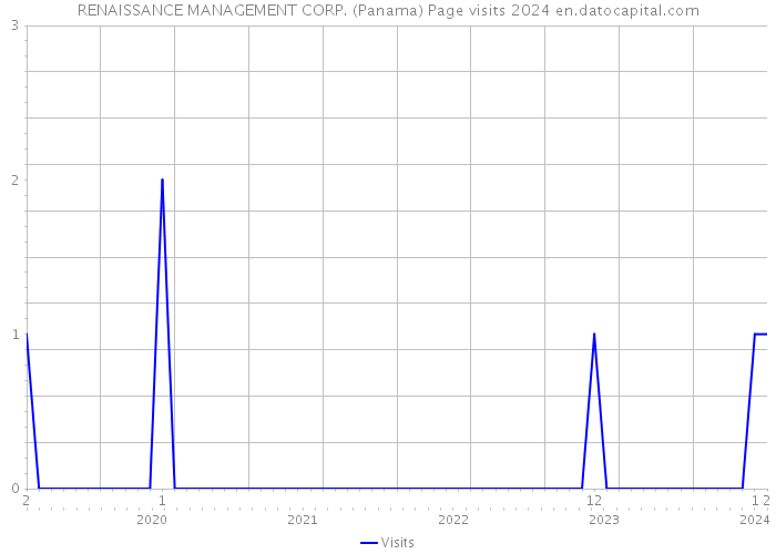 RENAISSANCE MANAGEMENT CORP. (Panama) Page visits 2024 