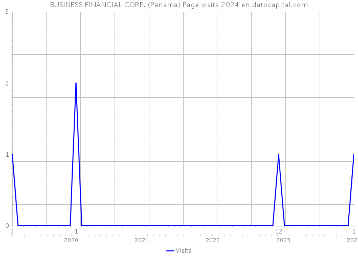 BUSINESS FINANCIAL CORP. (Panama) Page visits 2024 