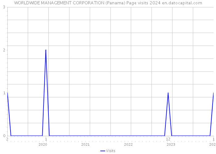 WORLDWIDE MANAGEMENT CORPORATION (Panama) Page visits 2024 