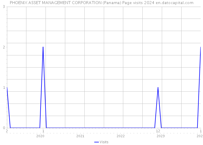 PHOENIX ASSET MANAGEMENT CORPORATION (Panama) Page visits 2024 