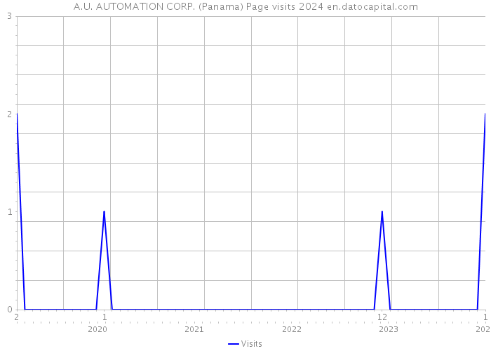 A.U. AUTOMATION CORP. (Panama) Page visits 2024 