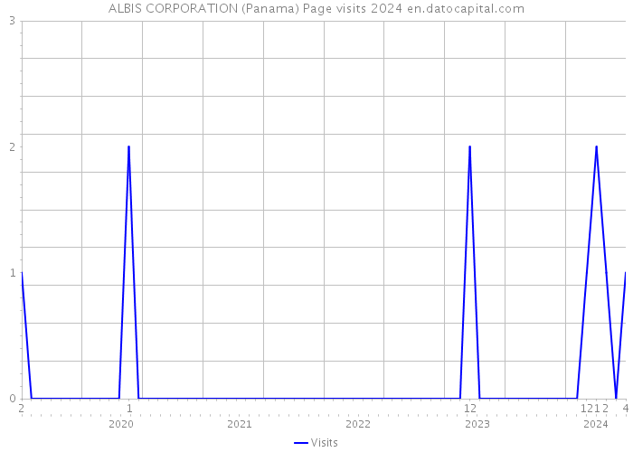 ALBIS CORPORATION (Panama) Page visits 2024 