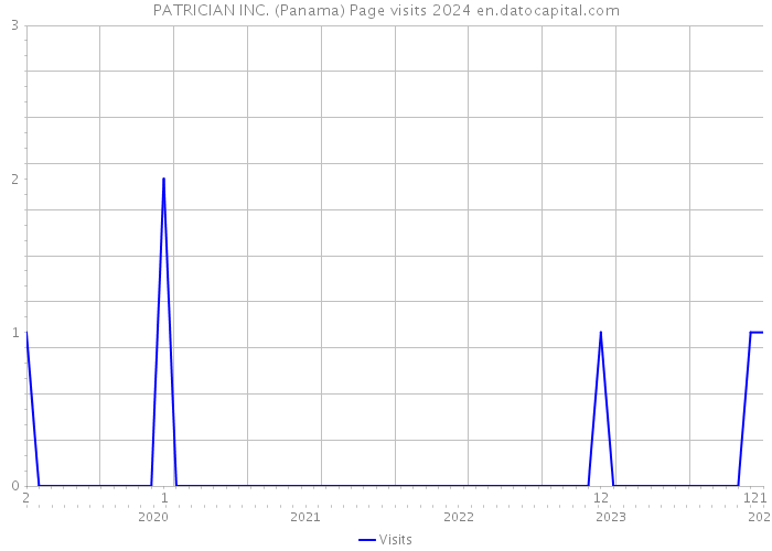 PATRICIAN INC. (Panama) Page visits 2024 