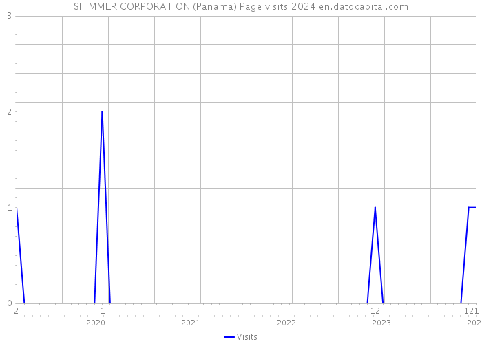SHIMMER CORPORATION (Panama) Page visits 2024 