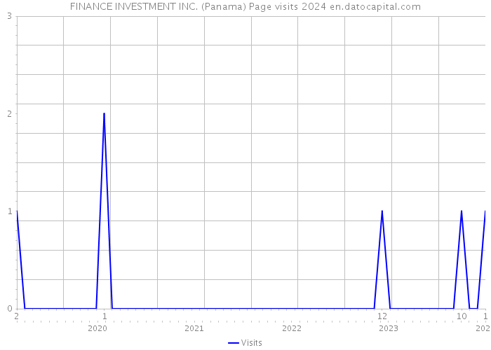 FINANCE INVESTMENT INC. (Panama) Page visits 2024 