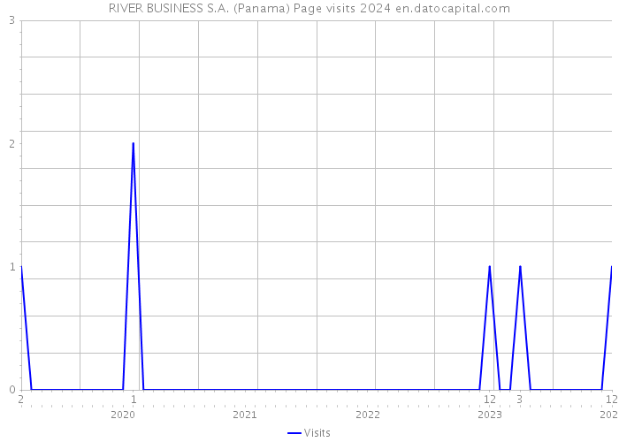 RIVER BUSINESS S.A. (Panama) Page visits 2024 
