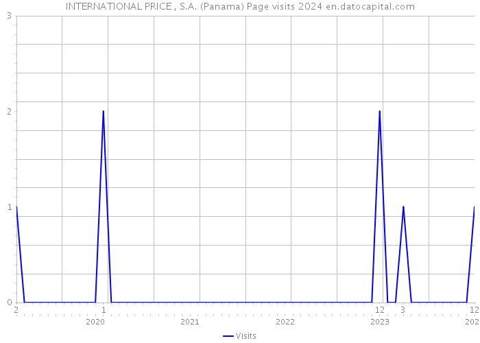 INTERNATIONAL PRICE , S.A. (Panama) Page visits 2024 