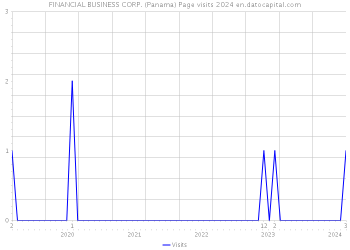 FINANCIAL BUSINESS CORP. (Panama) Page visits 2024 