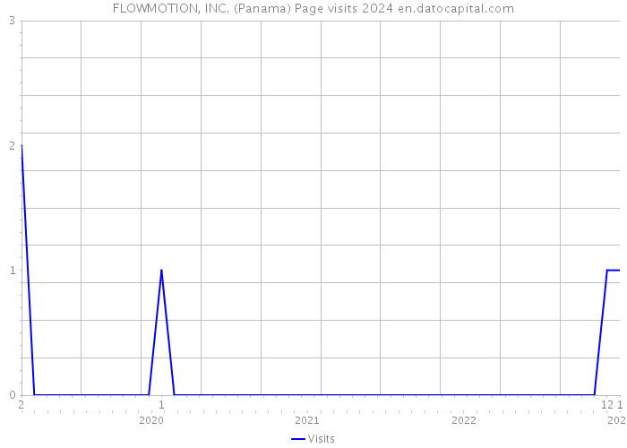 FLOWMOTION, INC. (Panama) Page visits 2024 