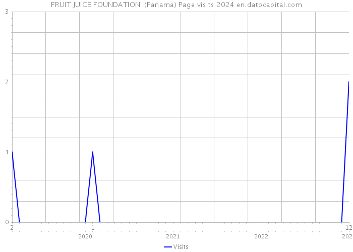 FRUIT JUICE FOUNDATION. (Panama) Page visits 2024 