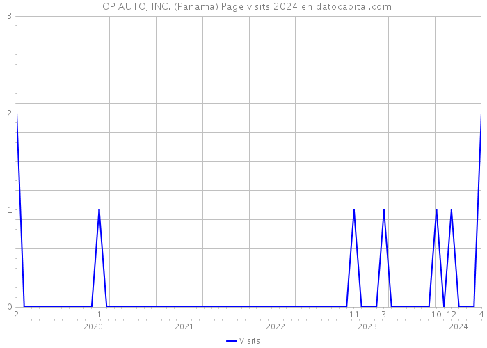 TOP AUTO, INC. (Panama) Page visits 2024 
