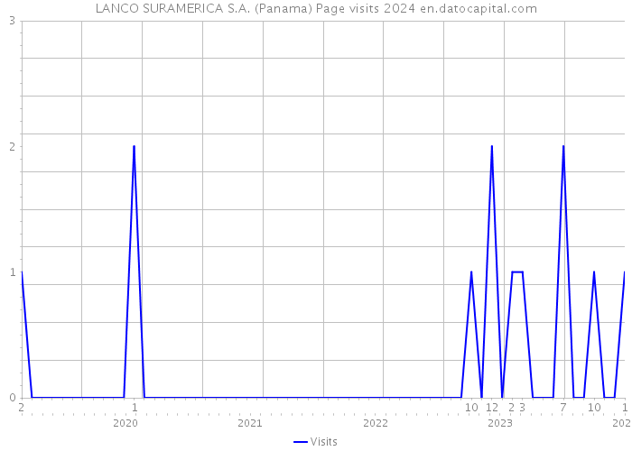 LANCO SURAMERICA S.A. (Panama) Page visits 2024 