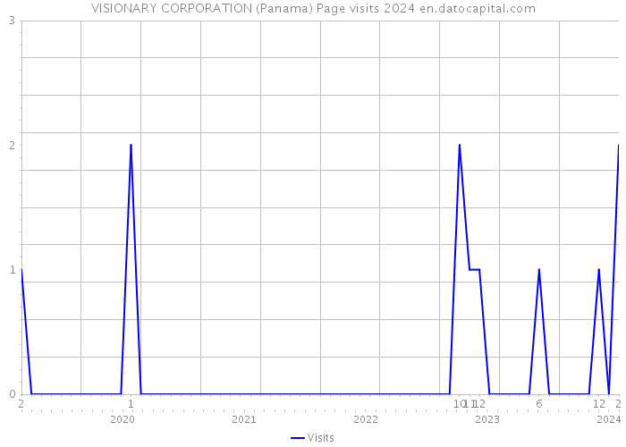 VISIONARY CORPORATION (Panama) Page visits 2024 