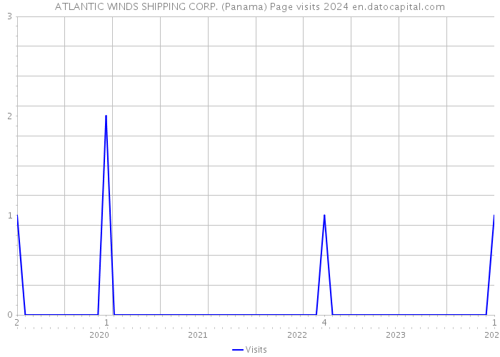 ATLANTIC WINDS SHIPPING CORP. (Panama) Page visits 2024 