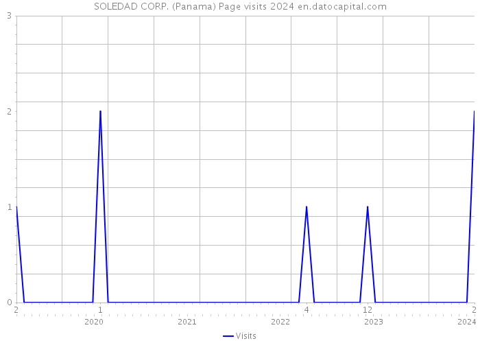 SOLEDAD CORP. (Panama) Page visits 2024 