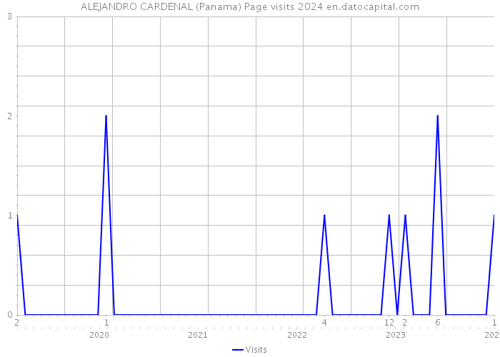 ALEJANDRO CARDENAL (Panama) Page visits 2024 