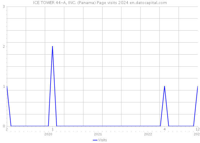ICE TOWER 44-A, INC. (Panama) Page visits 2024 
