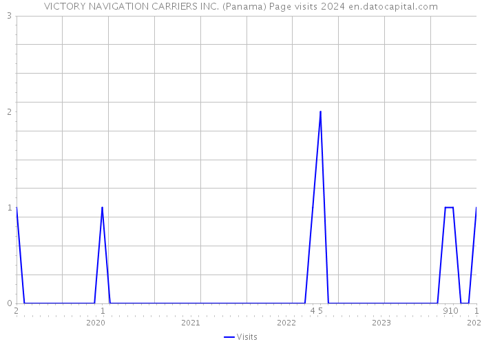 VICTORY NAVIGATION CARRIERS INC. (Panama) Page visits 2024 
