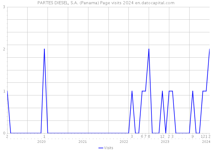 PARTES DIESEL, S.A. (Panama) Page visits 2024 
