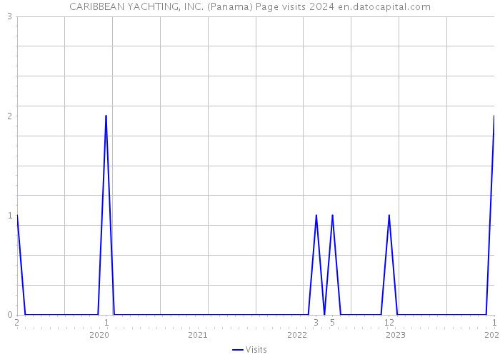 CARIBBEAN YACHTING, INC. (Panama) Page visits 2024 