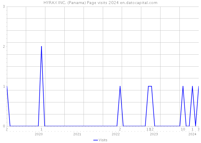 HYRAX INC. (Panama) Page visits 2024 