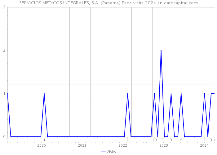 SERVICIOS MEDICOS INTEGRALES, S.A. (Panama) Page visits 2024 