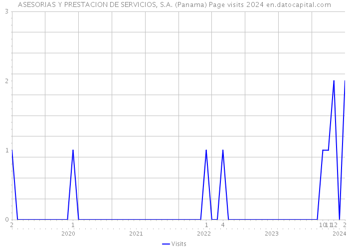 ASESORIAS Y PRESTACION DE SERVICIOS, S.A. (Panama) Page visits 2024 